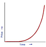 exponential increase graph